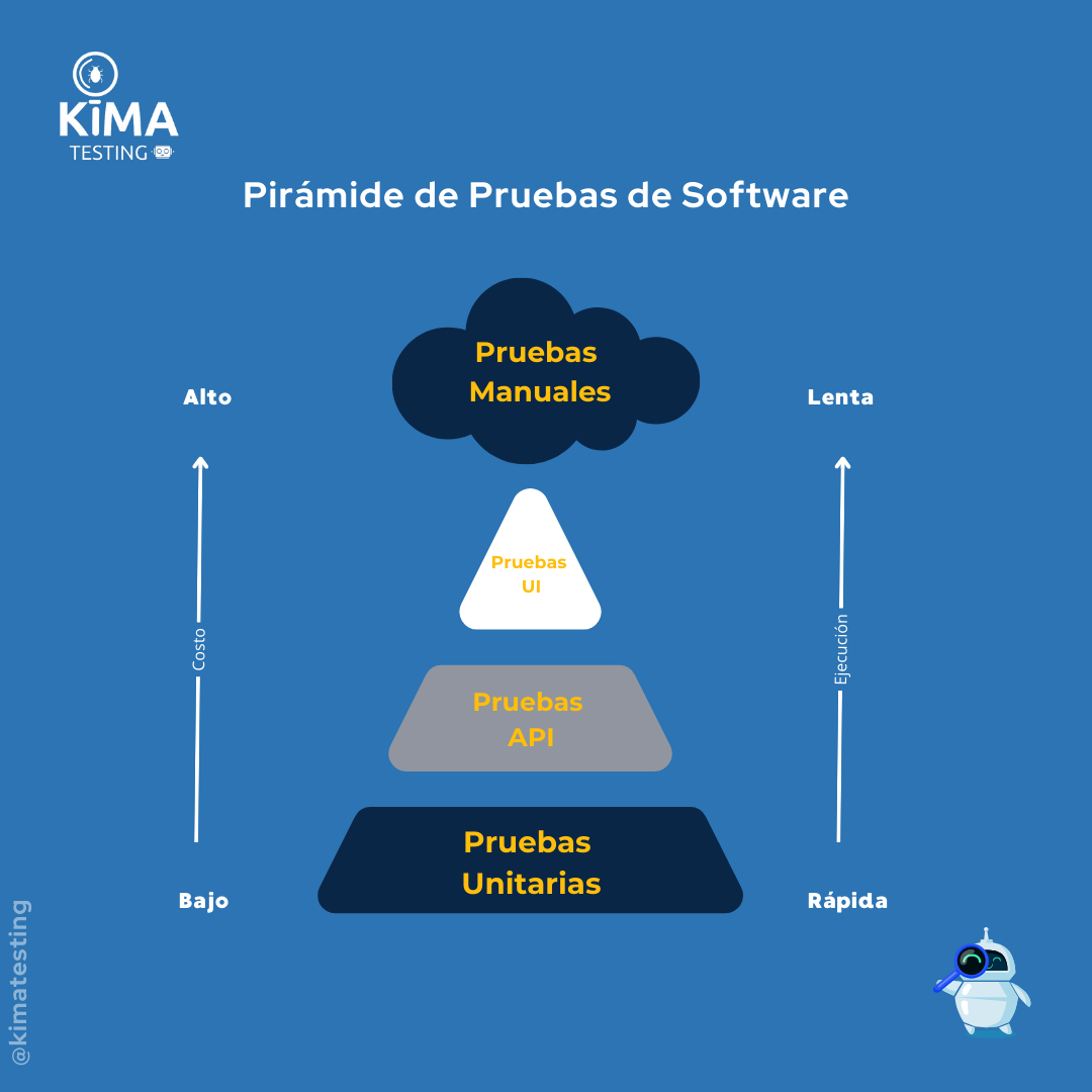 Pirámide de Testing: Una Visión General